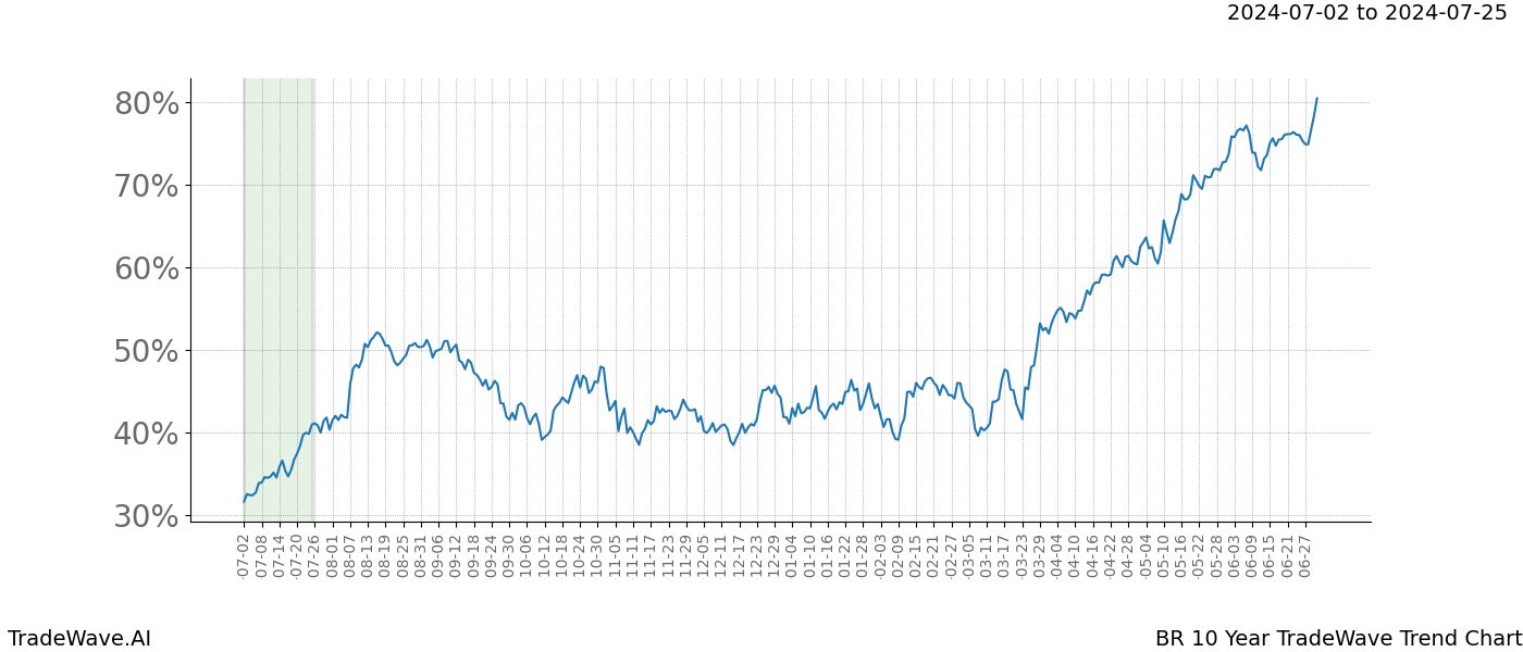 TradeWave Trend Chart BR shows the average trend of the financial instrument over the past 10 years.  Sharp uptrends and downtrends signal a potential TradeWave opportunity