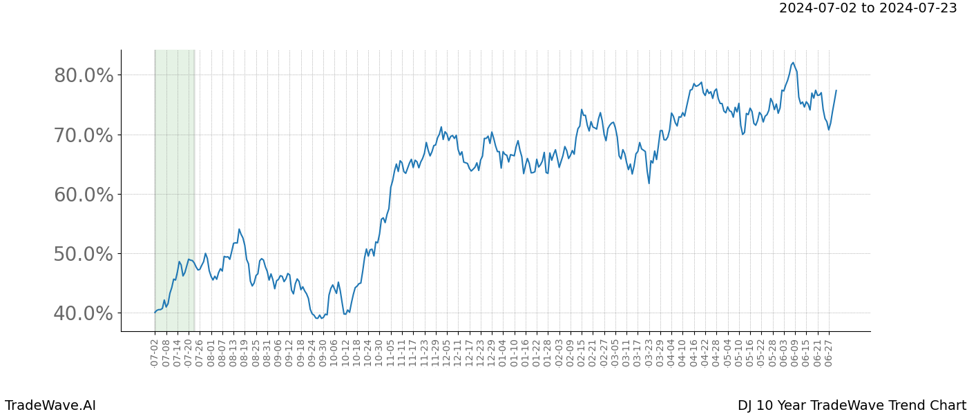 TradeWave Trend Chart DJ shows the average trend of the financial instrument over the past 10 years.  Sharp uptrends and downtrends signal a potential TradeWave opportunity