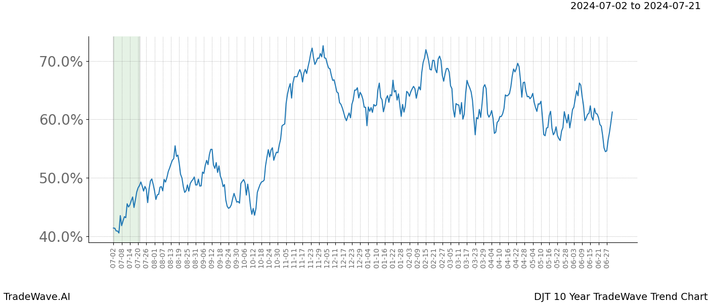 TradeWave Trend Chart DJT shows the average trend of the financial instrument over the past 10 years.  Sharp uptrends and downtrends signal a potential TradeWave opportunity