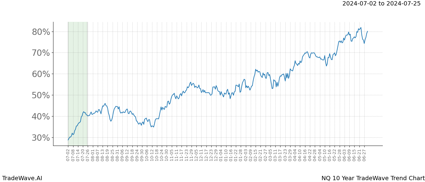 TradeWave Trend Chart NQ shows the average trend of the financial instrument over the past 10 years.  Sharp uptrends and downtrends signal a potential TradeWave opportunity