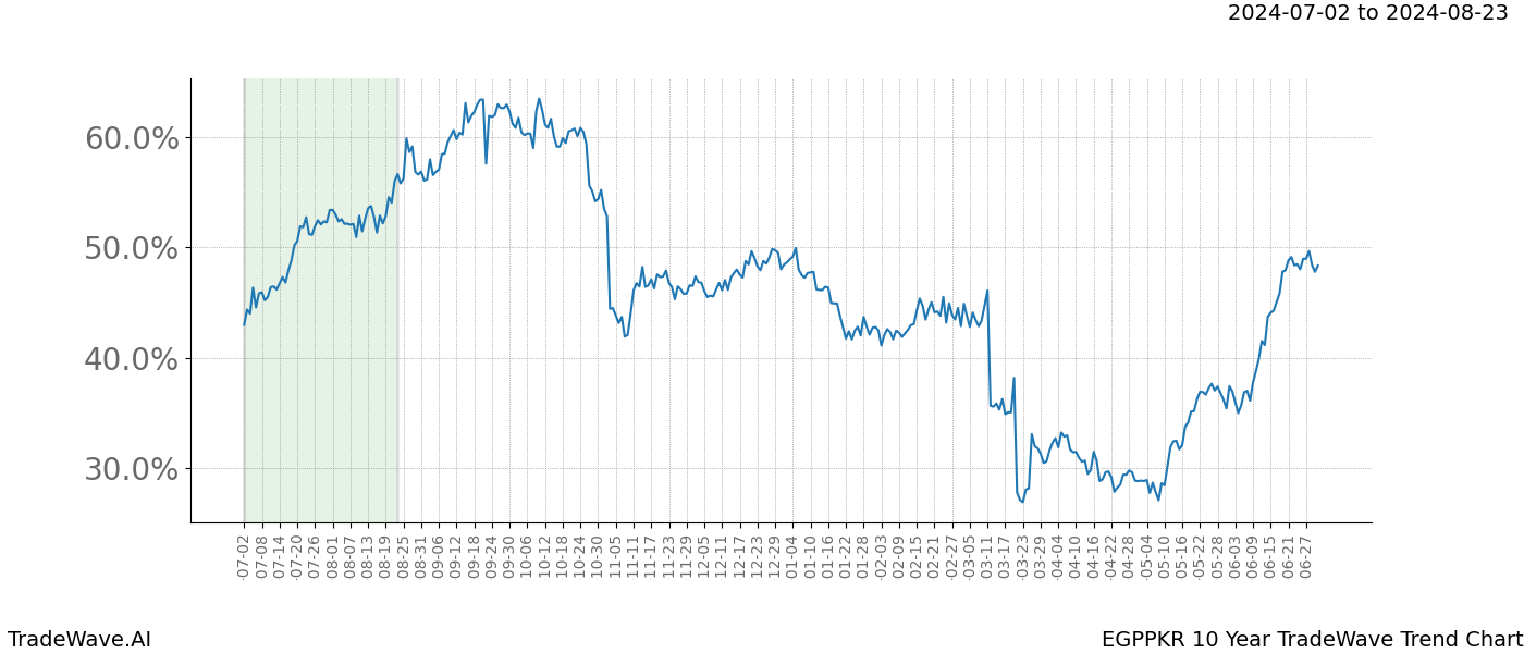 TradeWave Trend Chart EGPPKR shows the average trend of the financial instrument over the past 10 years.  Sharp uptrends and downtrends signal a potential TradeWave opportunity