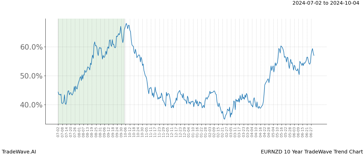 TradeWave Trend Chart EURNZD shows the average trend of the financial instrument over the past 10 years.  Sharp uptrends and downtrends signal a potential TradeWave opportunity