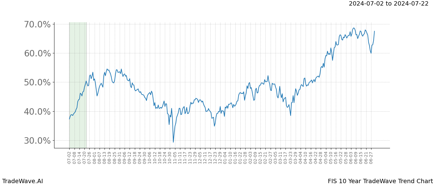 TradeWave Trend Chart FIS shows the average trend of the financial instrument over the past 10 years.  Sharp uptrends and downtrends signal a potential TradeWave opportunity