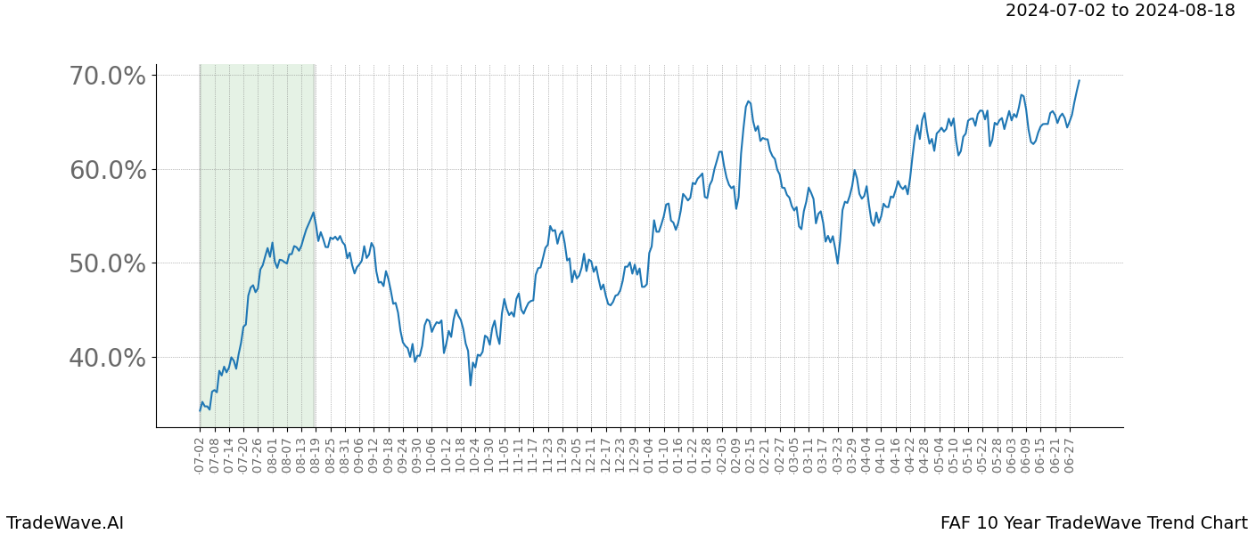 TradeWave Trend Chart FAF shows the average trend of the financial instrument over the past 10 years.  Sharp uptrends and downtrends signal a potential TradeWave opportunity