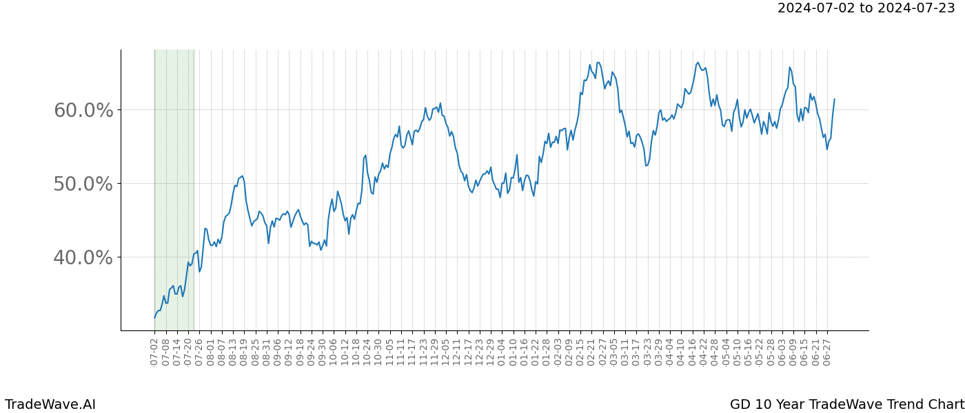 TradeWave Trend Chart GD shows the average trend of the financial instrument over the past 10 years.  Sharp uptrends and downtrends signal a potential TradeWave opportunity