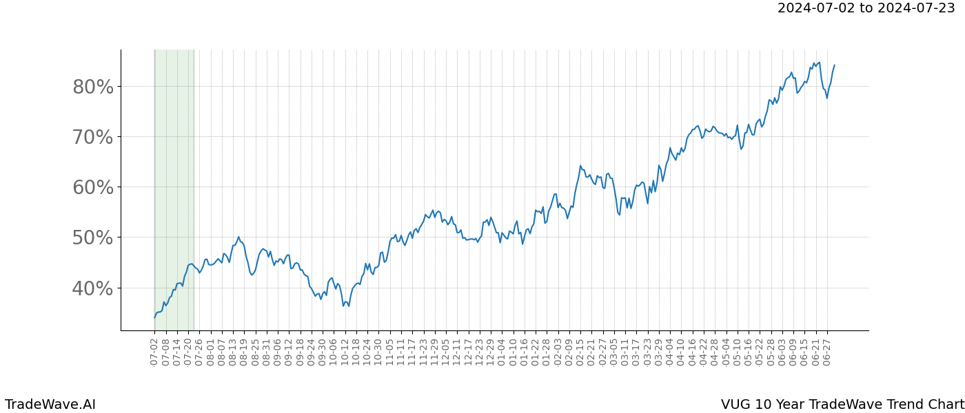 TradeWave Trend Chart VUG shows the average trend of the financial instrument over the past 10 years.  Sharp uptrends and downtrends signal a potential TradeWave opportunity