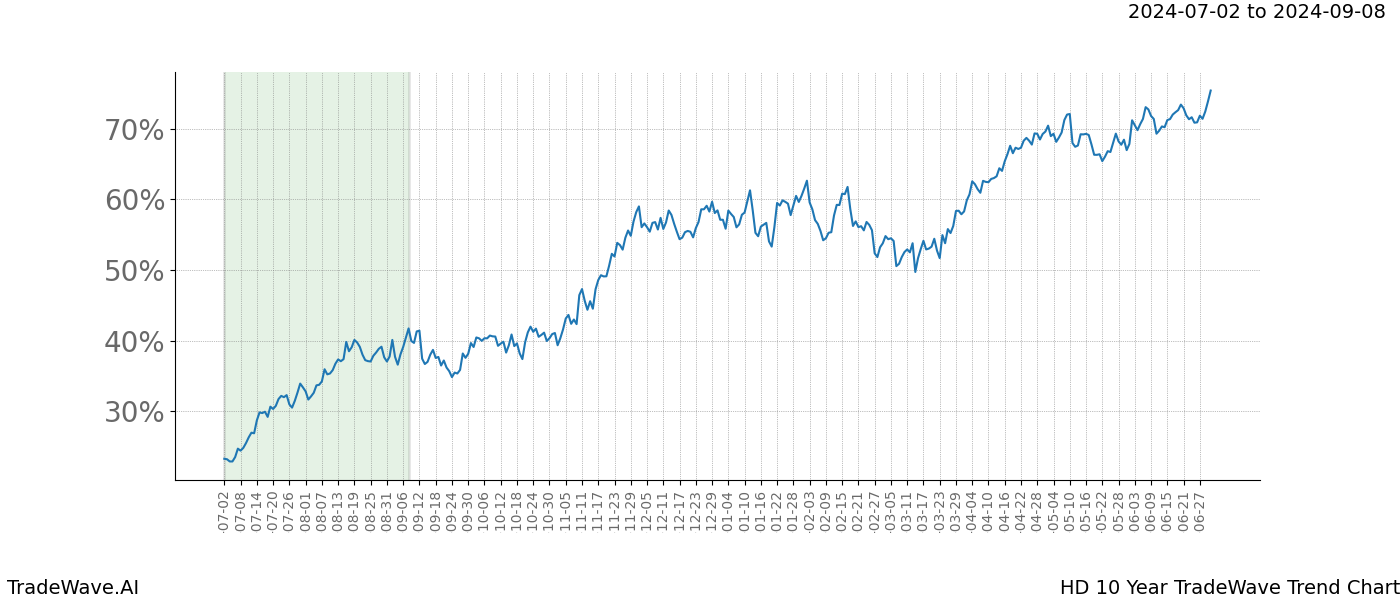 TradeWave Trend Chart HD shows the average trend of the financial instrument over the past 10 years.  Sharp uptrends and downtrends signal a potential TradeWave opportunity