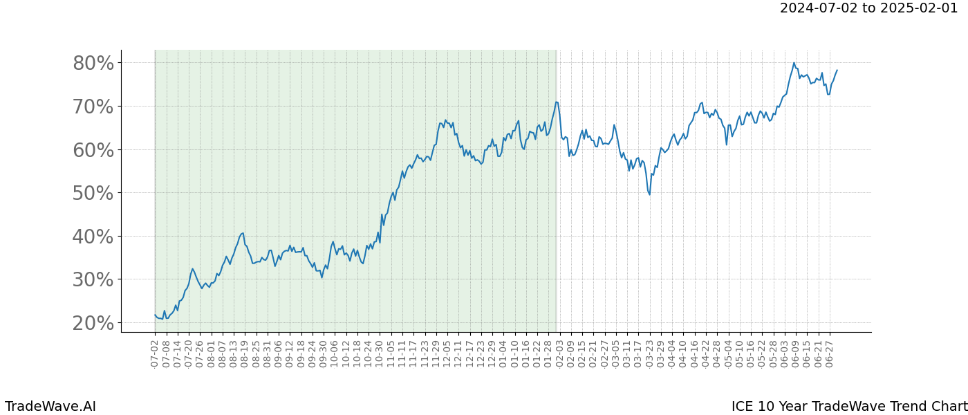 TradeWave Trend Chart ICE shows the average trend of the financial instrument over the past 10 years.  Sharp uptrends and downtrends signal a potential TradeWave opportunity