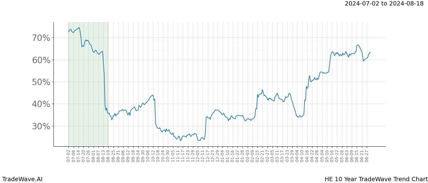 TradeWave Trend Chart HE shows the average trend of the financial instrument over the past 10 years.  Sharp uptrends and downtrends signal a potential TradeWave opportunity