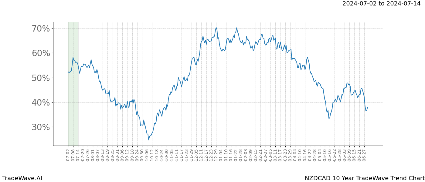 TradeWave Trend Chart NZDCAD shows the average trend of the financial instrument over the past 10 years.  Sharp uptrends and downtrends signal a potential TradeWave opportunity