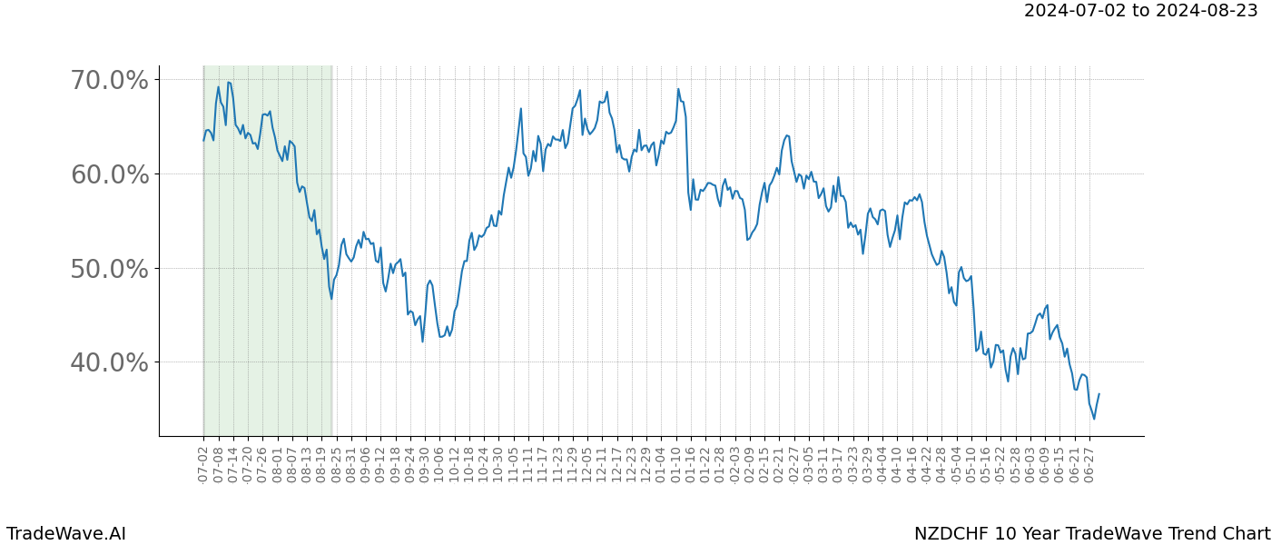 TradeWave Trend Chart NZDCHF shows the average trend of the financial instrument over the past 10 years.  Sharp uptrends and downtrends signal a potential TradeWave opportunity