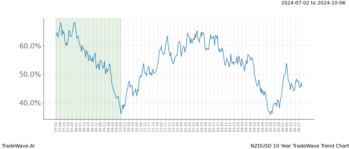 TradeWave Trend Chart NZDUSD shows the average trend of the financial instrument over the past 10 years.  Sharp uptrends and downtrends signal a potential TradeWave opportunity