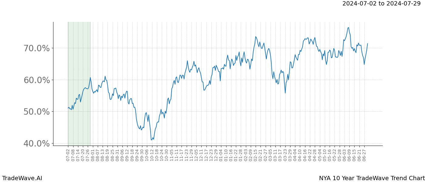 TradeWave Trend Chart NYA shows the average trend of the financial instrument over the past 10 years.  Sharp uptrends and downtrends signal a potential TradeWave opportunity