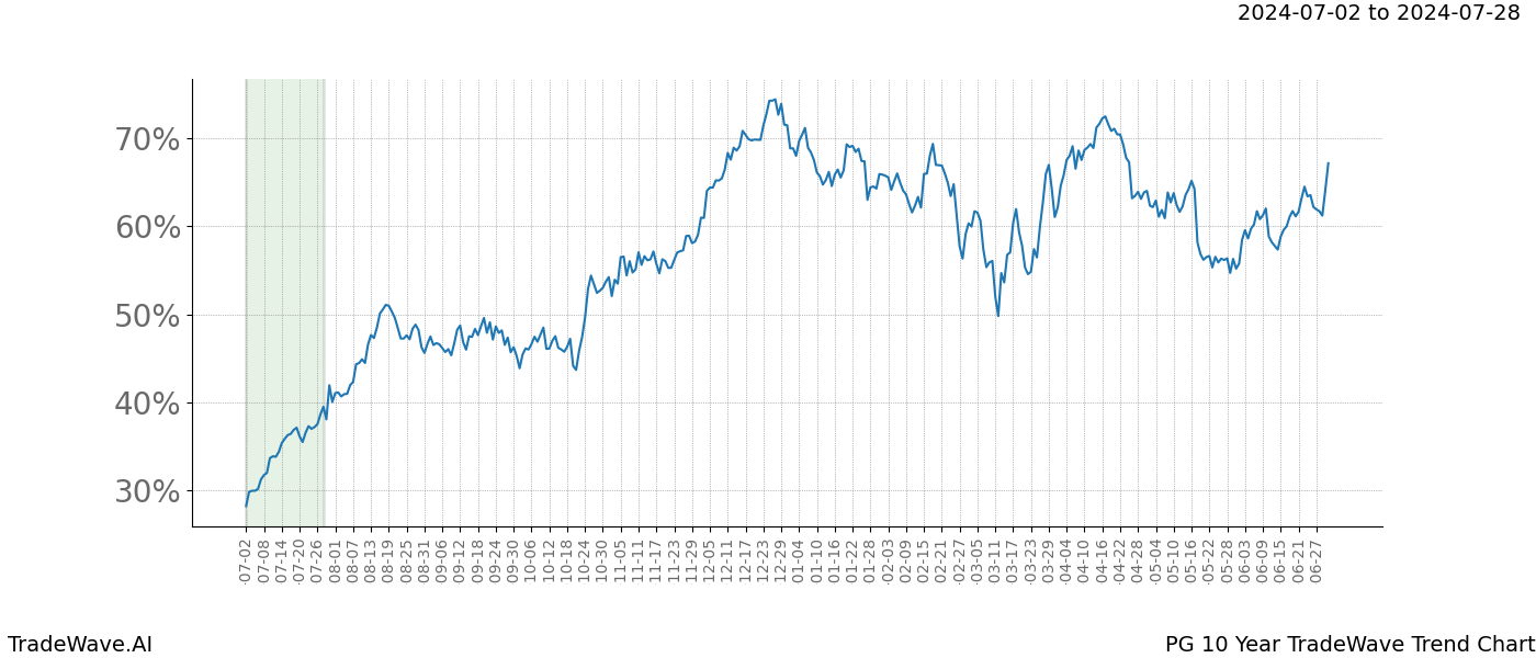 TradeWave Trend Chart PG shows the average trend of the financial instrument over the past 10 years.  Sharp uptrends and downtrends signal a potential TradeWave opportunity