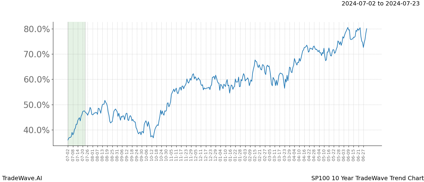 TradeWave Trend Chart SP100 shows the average trend of the financial instrument over the past 10 years.  Sharp uptrends and downtrends signal a potential TradeWave opportunity