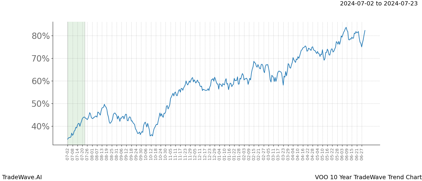 TradeWave Trend Chart VOO shows the average trend of the financial instrument over the past 10 years.  Sharp uptrends and downtrends signal a potential TradeWave opportunity