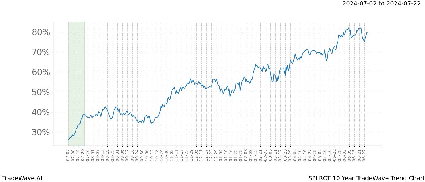 TradeWave Trend Chart SPLRCT shows the average trend of the financial instrument over the past 10 years.  Sharp uptrends and downtrends signal a potential TradeWave opportunity