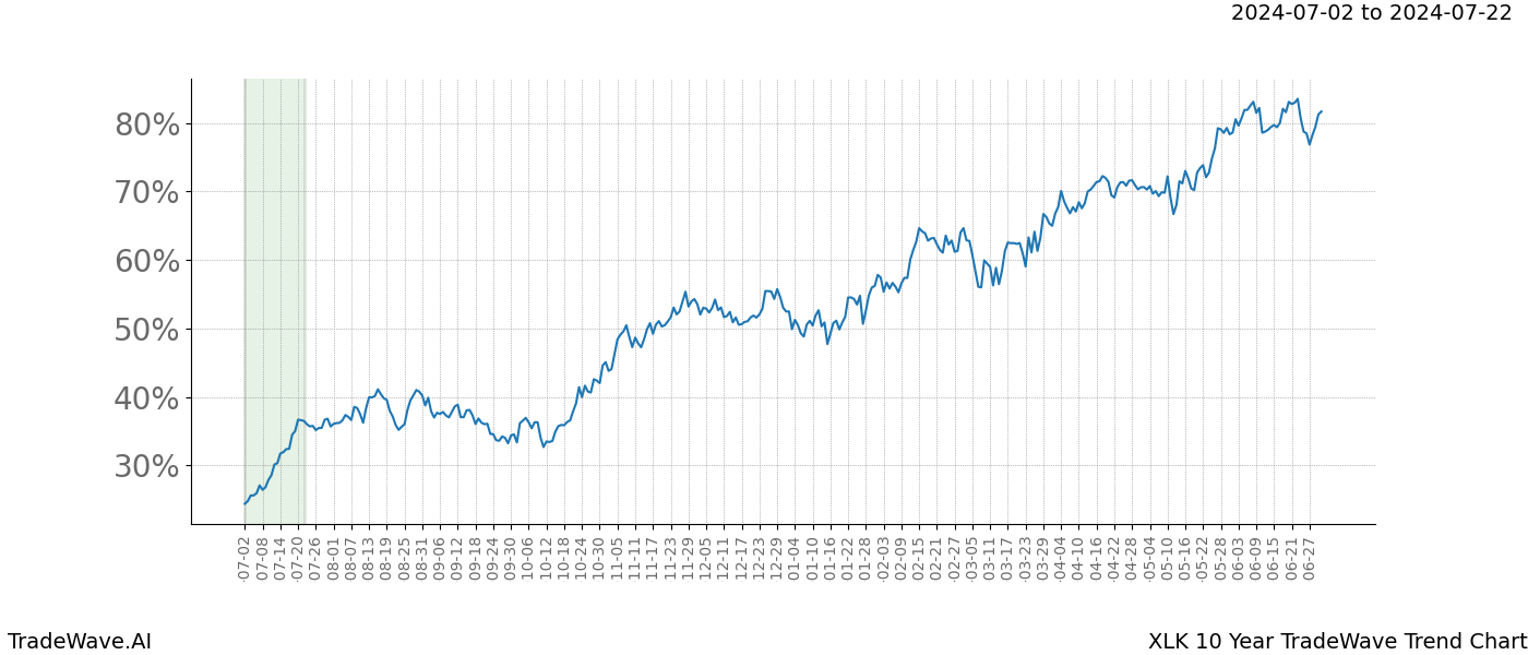 TradeWave Trend Chart XLK shows the average trend of the financial instrument over the past 10 years.  Sharp uptrends and downtrends signal a potential TradeWave opportunity