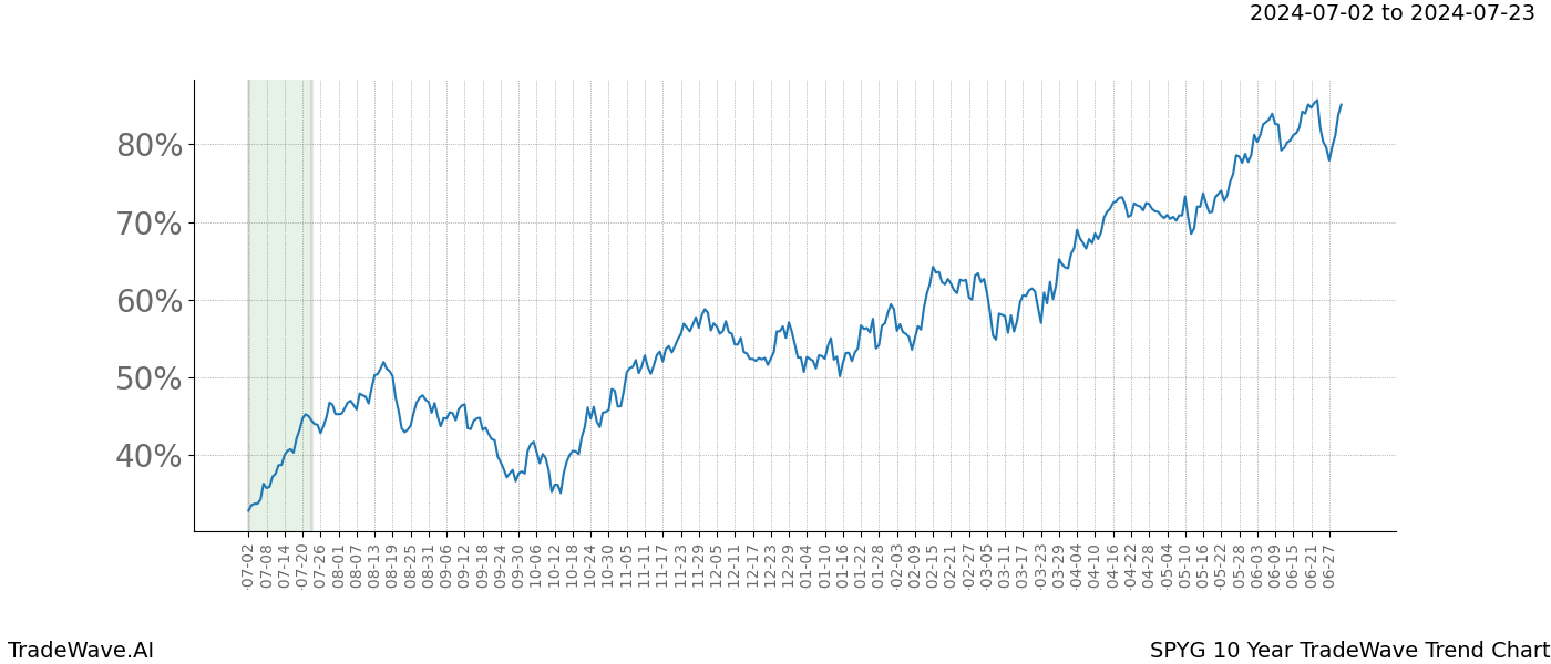 TradeWave Trend Chart SPYG shows the average trend of the financial instrument over the past 10 years.  Sharp uptrends and downtrends signal a potential TradeWave opportunity