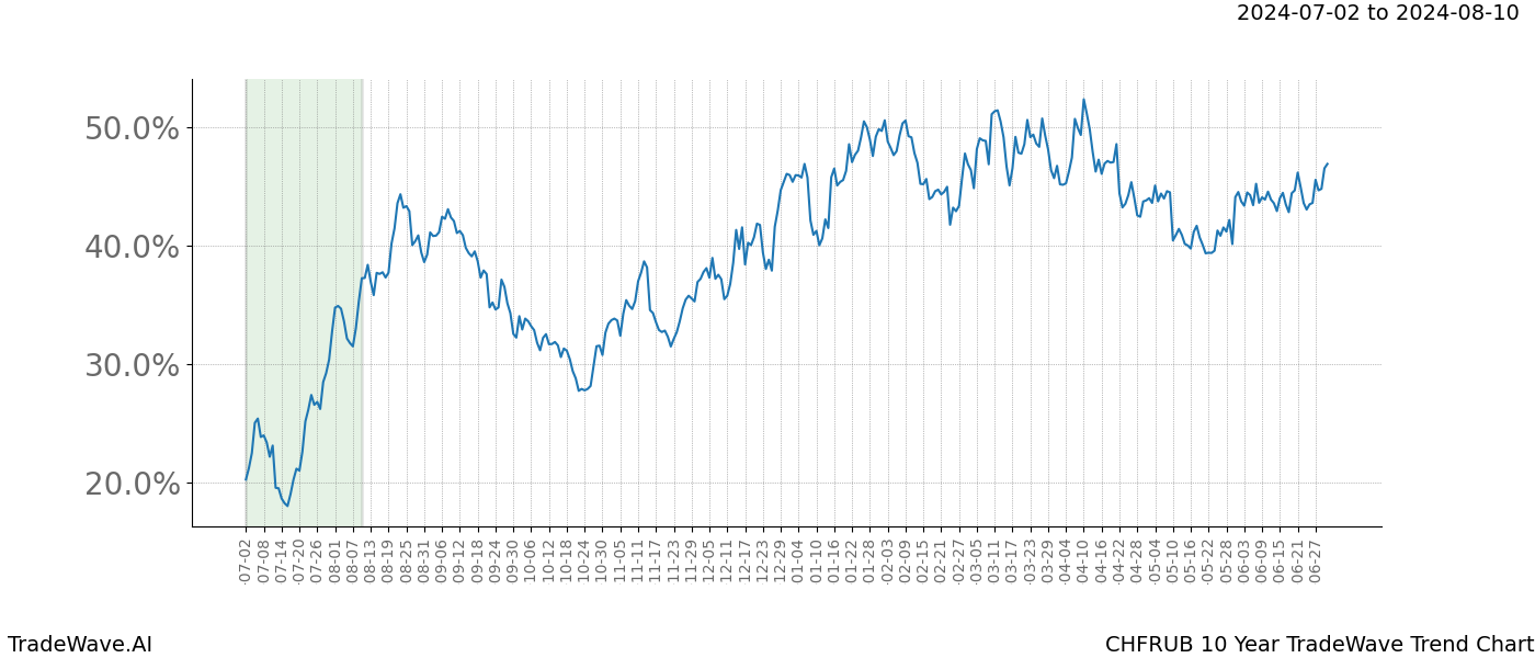 TradeWave Trend Chart CHFRUB shows the average trend of the financial instrument over the past 10 years.  Sharp uptrends and downtrends signal a potential TradeWave opportunity