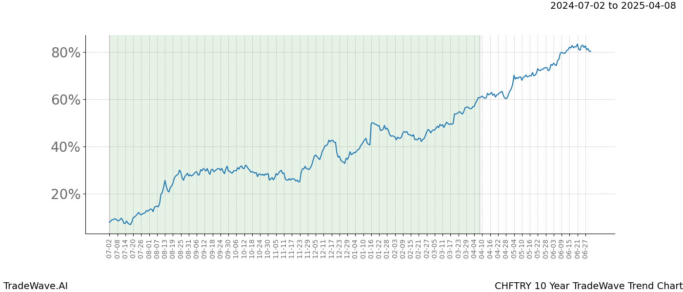 TradeWave Trend Chart CHFTRY shows the average trend of the financial instrument over the past 10 years.  Sharp uptrends and downtrends signal a potential TradeWave opportunity