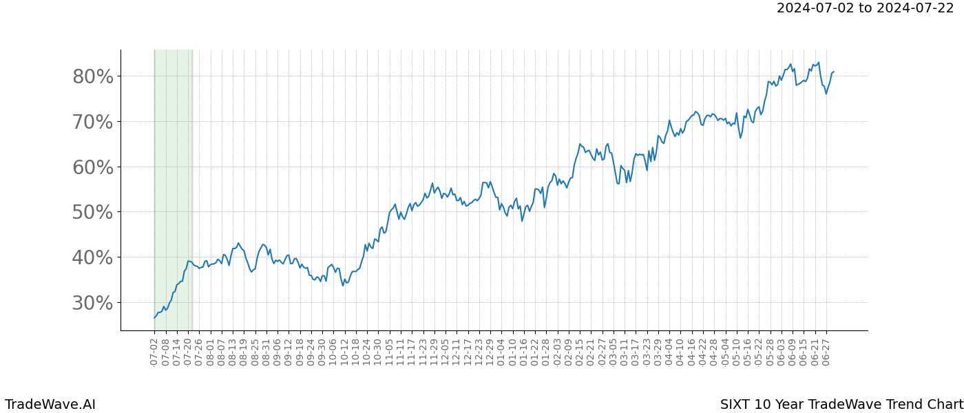 TradeWave Trend Chart SIXT shows the average trend of the financial instrument over the past 10 years.  Sharp uptrends and downtrends signal a potential TradeWave opportunity