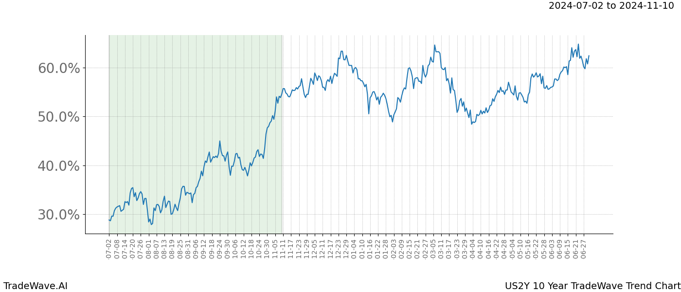 TradeWave Trend Chart US2Y shows the average trend of the financial instrument over the past 10 years.  Sharp uptrends and downtrends signal a potential TradeWave opportunity