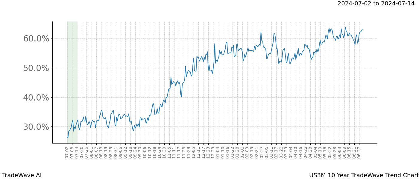 TradeWave Trend Chart US3M shows the average trend of the financial instrument over the past 10 years.  Sharp uptrends and downtrends signal a potential TradeWave opportunity