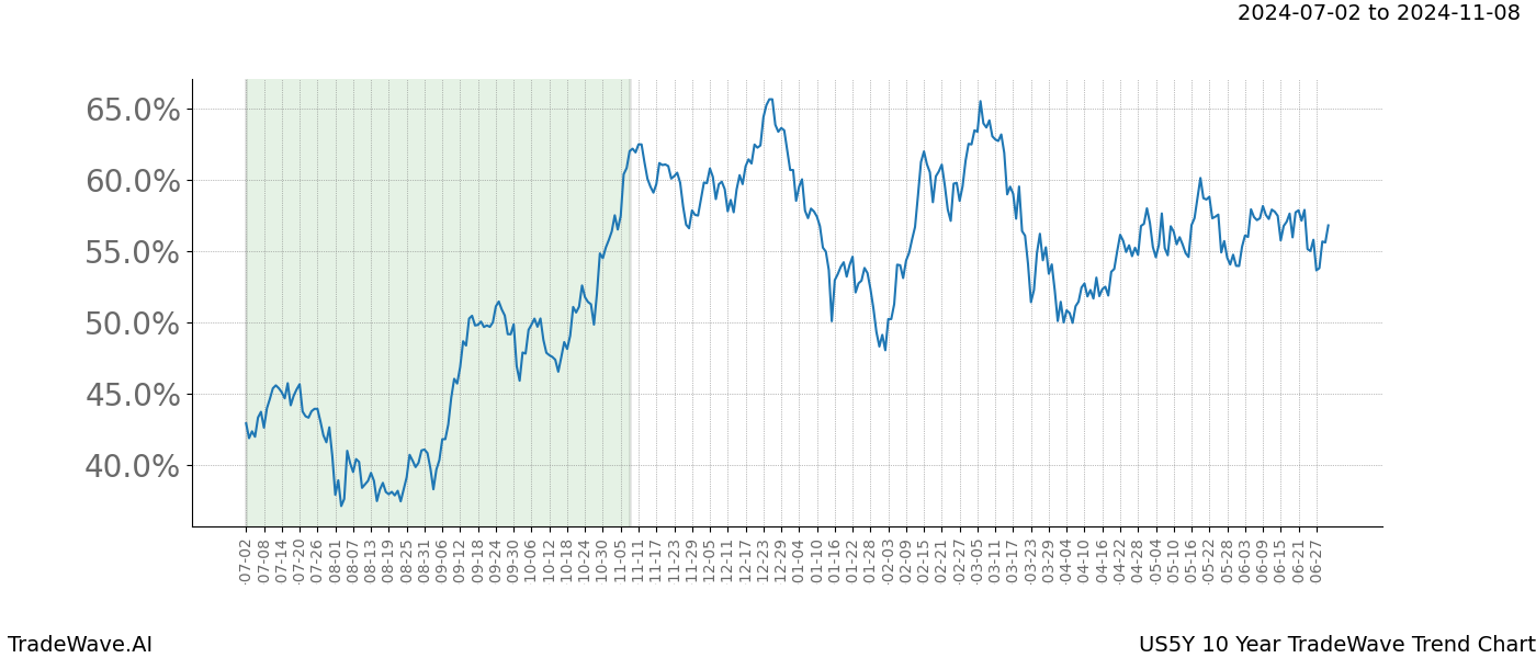 TradeWave Trend Chart US5Y shows the average trend of the financial instrument over the past 10 years.  Sharp uptrends and downtrends signal a potential TradeWave opportunity