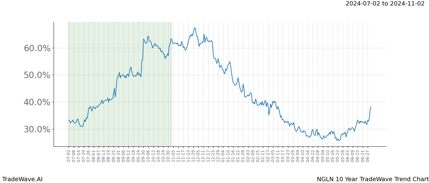 TradeWave Trend Chart NGLN shows the average trend of the financial instrument over the past 10 years.  Sharp uptrends and downtrends signal a potential TradeWave opportunity