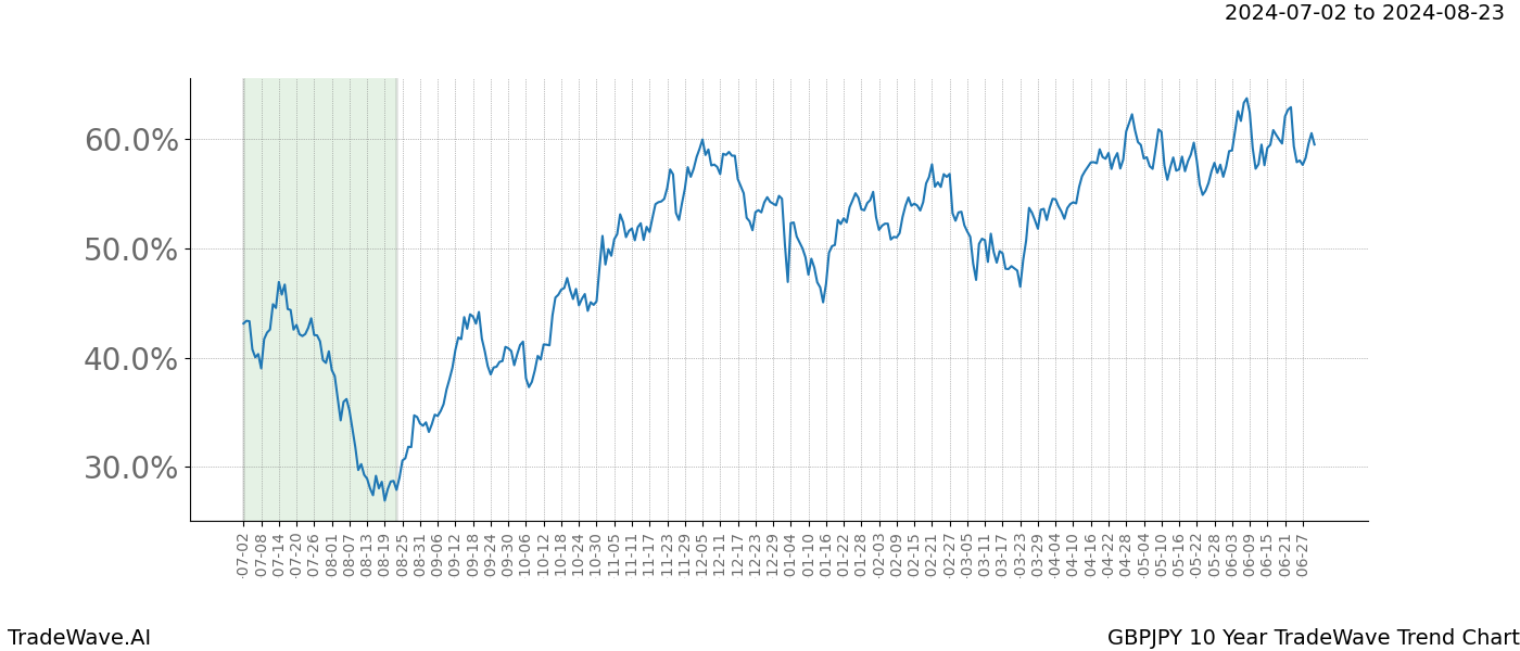 TradeWave Trend Chart GBPJPY shows the average trend of the financial instrument over the past 10 years.  Sharp uptrends and downtrends signal a potential TradeWave opportunity