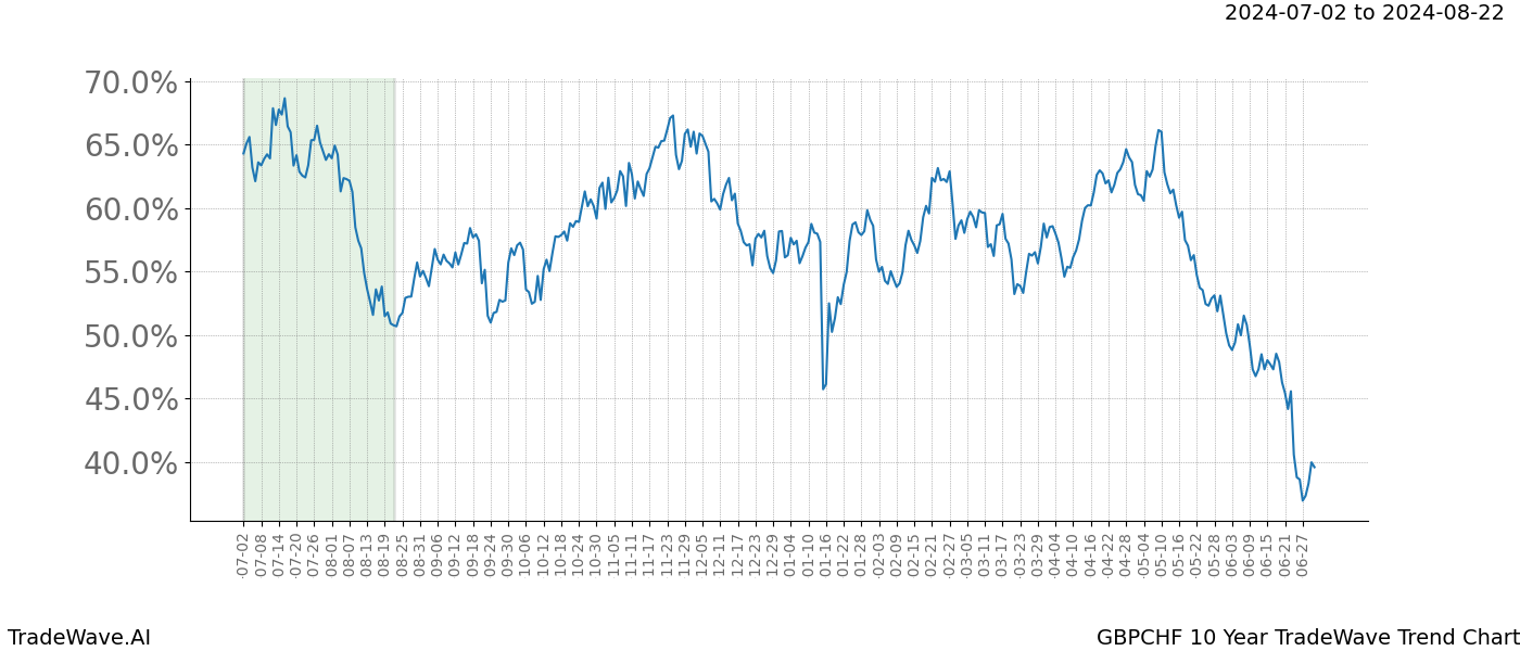 TradeWave Trend Chart GBPCHF shows the average trend of the financial instrument over the past 10 years.  Sharp uptrends and downtrends signal a potential TradeWave opportunity