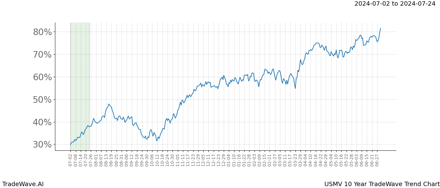 TradeWave Trend Chart USMV shows the average trend of the financial instrument over the past 10 years.  Sharp uptrends and downtrends signal a potential TradeWave opportunity