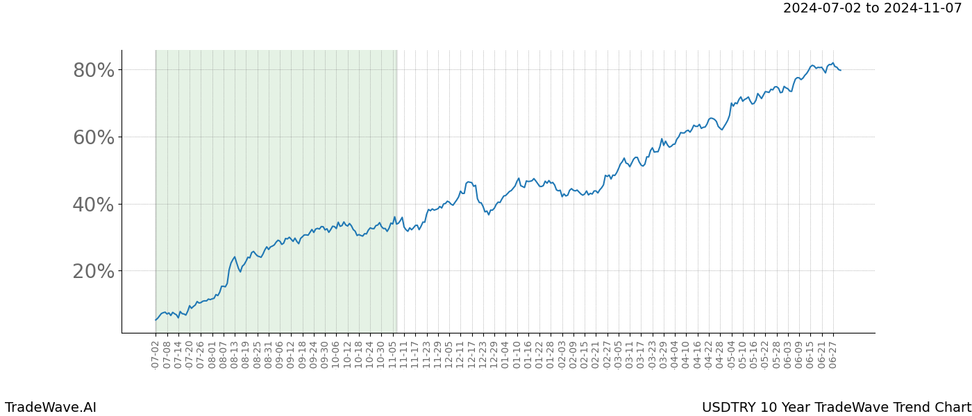 TradeWave Trend Chart USDTRY shows the average trend of the financial instrument over the past 10 years.  Sharp uptrends and downtrends signal a potential TradeWave opportunity