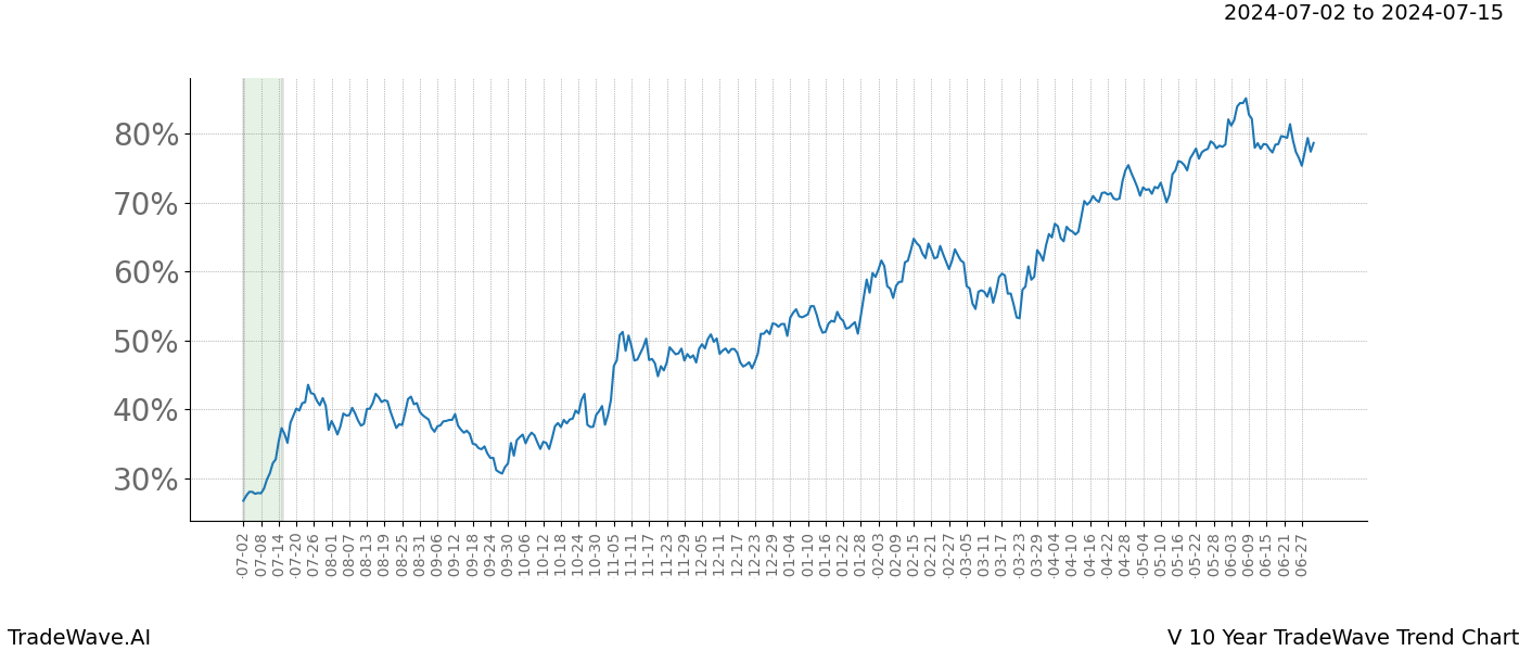 TradeWave Trend Chart V shows the average trend of the financial instrument over the past 10 years.  Sharp uptrends and downtrends signal a potential TradeWave opportunity