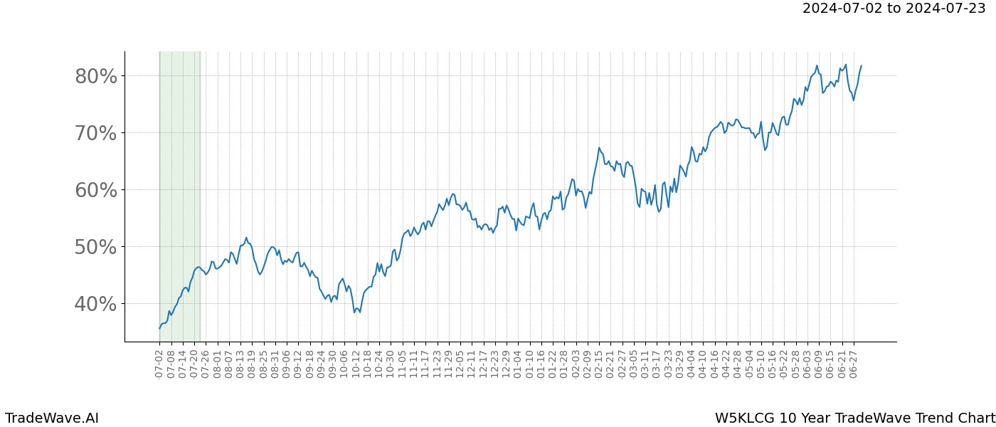 TradeWave Trend Chart W5KLCG shows the average trend of the financial instrument over the past 10 years.  Sharp uptrends and downtrends signal a potential TradeWave opportunity