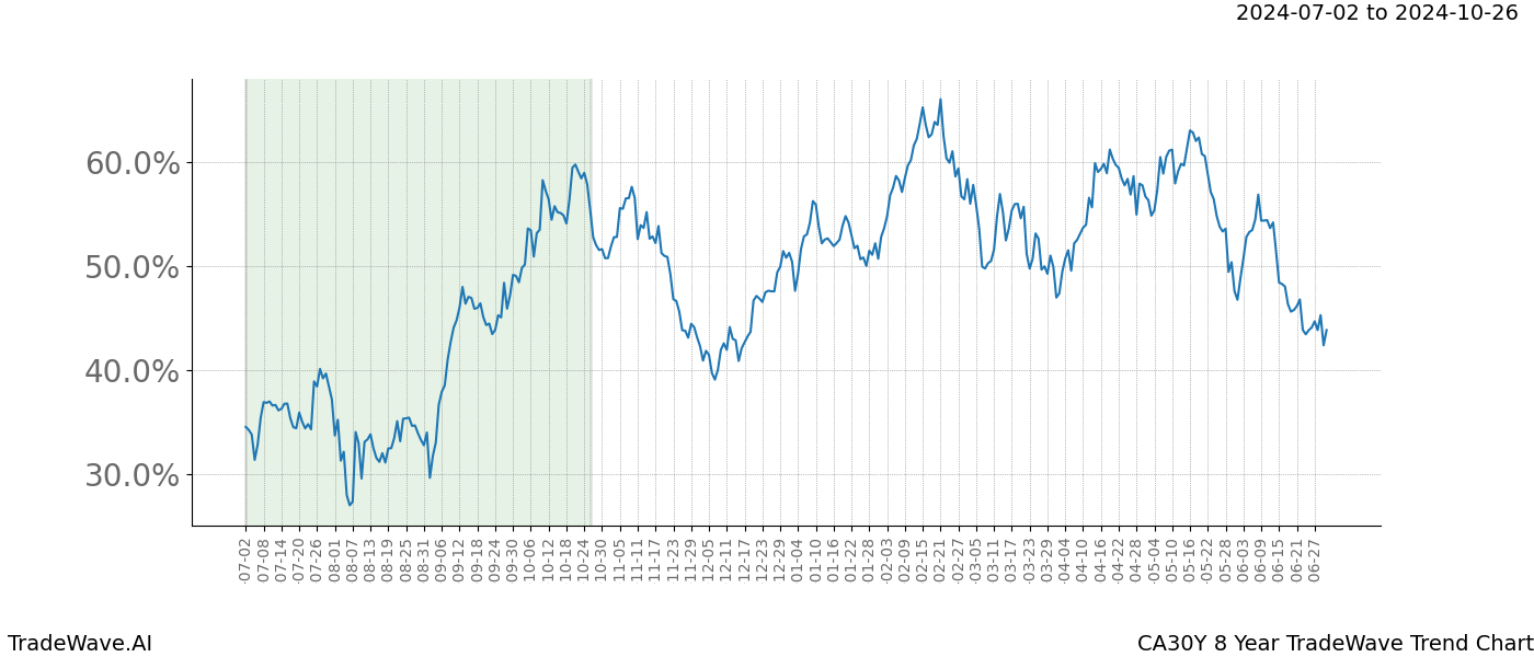 TradeWave Trend Chart CA30Y shows the average trend of the financial instrument over the past 8 years.  Sharp uptrends and downtrends signal a potential TradeWave opportunity