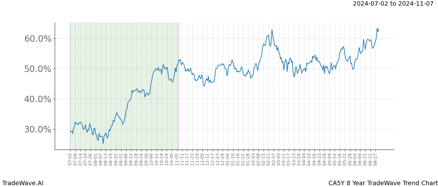 TradeWave Trend Chart CA5Y shows the average trend of the financial instrument over the past 8 years.  Sharp uptrends and downtrends signal a potential TradeWave opportunity