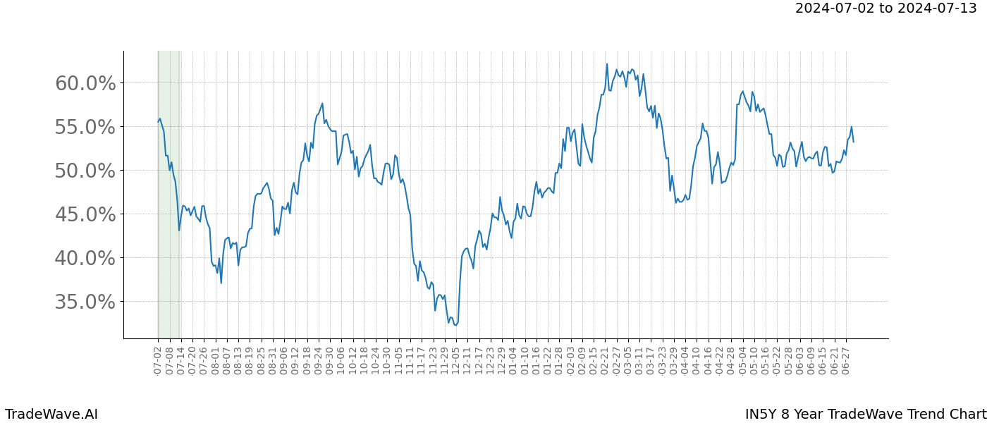 TradeWave Trend Chart IN5Y shows the average trend of the financial instrument over the past 8 years.  Sharp uptrends and downtrends signal a potential TradeWave opportunity