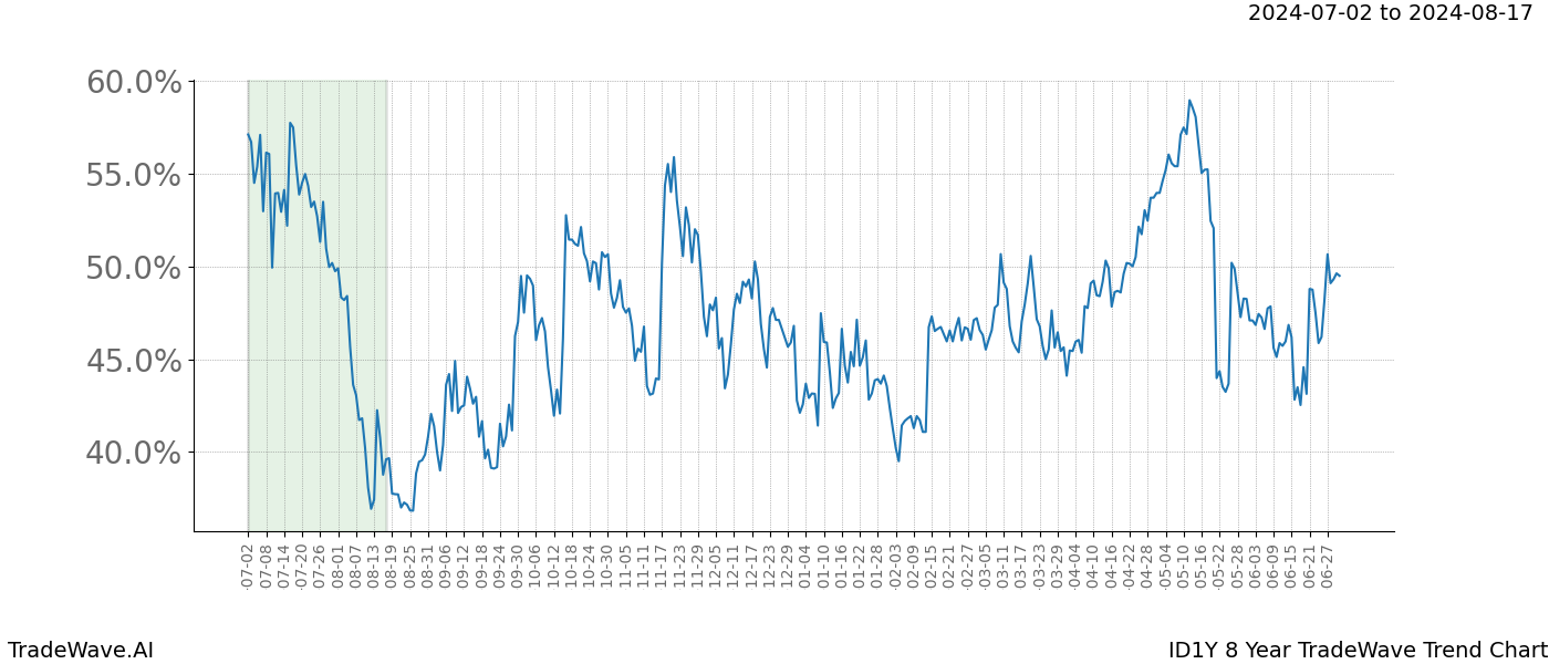 TradeWave Trend Chart ID1Y shows the average trend of the financial instrument over the past 8 years.  Sharp uptrends and downtrends signal a potential TradeWave opportunity