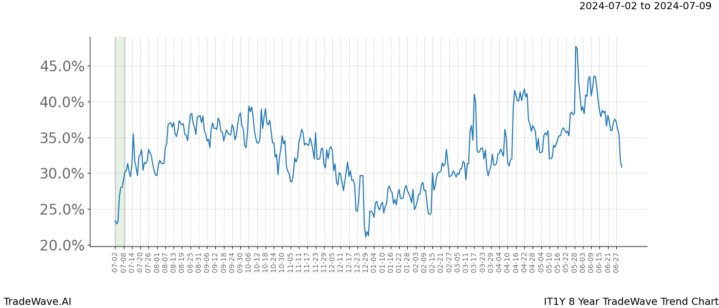 TradeWave Trend Chart IT1Y shows the average trend of the financial instrument over the past 8 years.  Sharp uptrends and downtrends signal a potential TradeWave opportunity