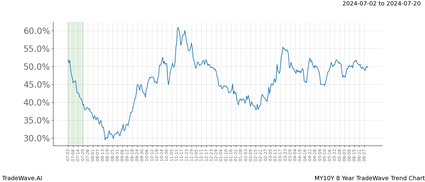 TradeWave Trend Chart MY10Y shows the average trend of the financial instrument over the past 8 years.  Sharp uptrends and downtrends signal a potential TradeWave opportunity