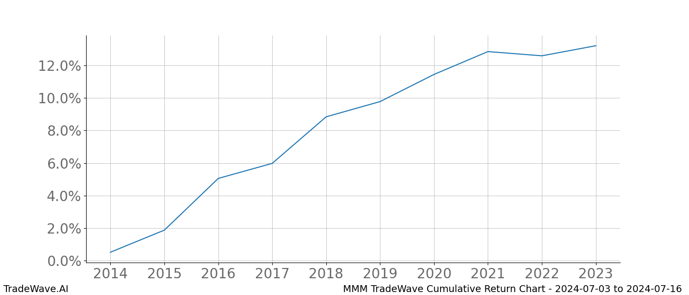 Cumulative chart MMM for date range: 2024-07-03 to 2024-07-16 - this chart shows the cumulative return of the TradeWave opportunity date range for MMM when bought on 2024-07-03 and sold on 2024-07-16 - this percent chart shows the capital growth for the date range over the past 10 years 