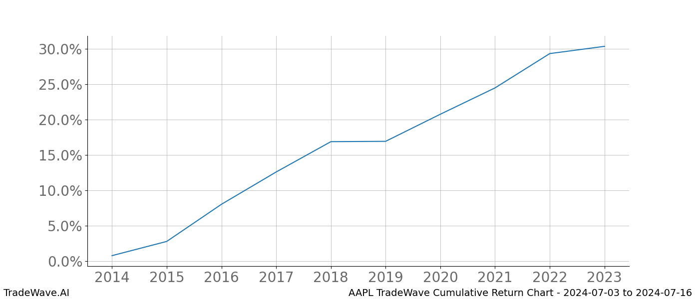 Cumulative chart AAPL for date range: 2024-07-03 to 2024-07-16 - this chart shows the cumulative return of the TradeWave opportunity date range for AAPL when bought on 2024-07-03 and sold on 2024-07-16 - this percent chart shows the capital growth for the date range over the past 10 years 