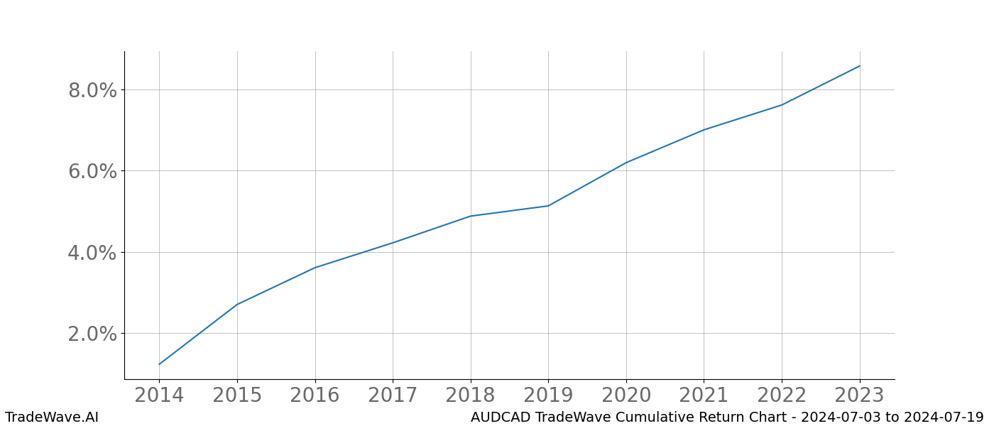 Cumulative chart AUDCAD for date range: 2024-07-03 to 2024-07-19 - this chart shows the cumulative return of the TradeWave opportunity date range for AUDCAD when bought on 2024-07-03 and sold on 2024-07-19 - this percent chart shows the capital growth for the date range over the past 10 years 