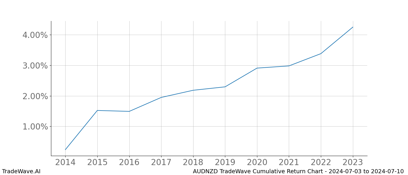 Cumulative chart AUDNZD for date range: 2024-07-03 to 2024-07-10 - this chart shows the cumulative return of the TradeWave opportunity date range for AUDNZD when bought on 2024-07-03 and sold on 2024-07-10 - this percent chart shows the capital growth for the date range over the past 10 years 