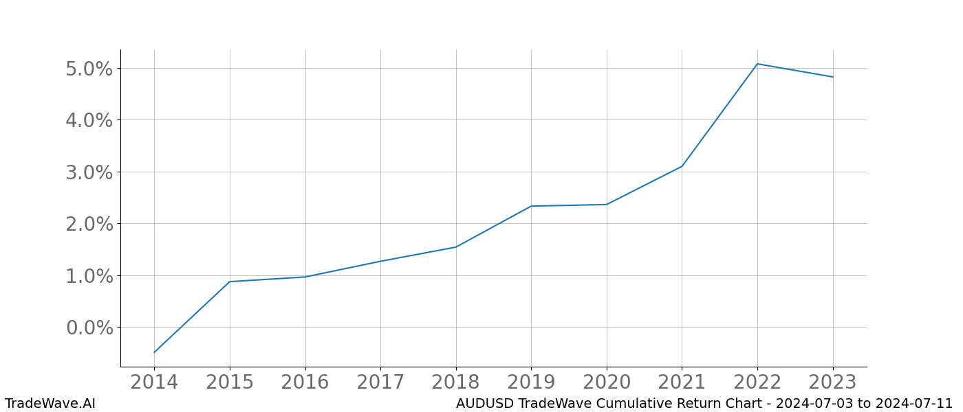 Cumulative chart AUDUSD for date range: 2024-07-03 to 2024-07-11 - this chart shows the cumulative return of the TradeWave opportunity date range for AUDUSD when bought on 2024-07-03 and sold on 2024-07-11 - this percent chart shows the capital growth for the date range over the past 10 years 