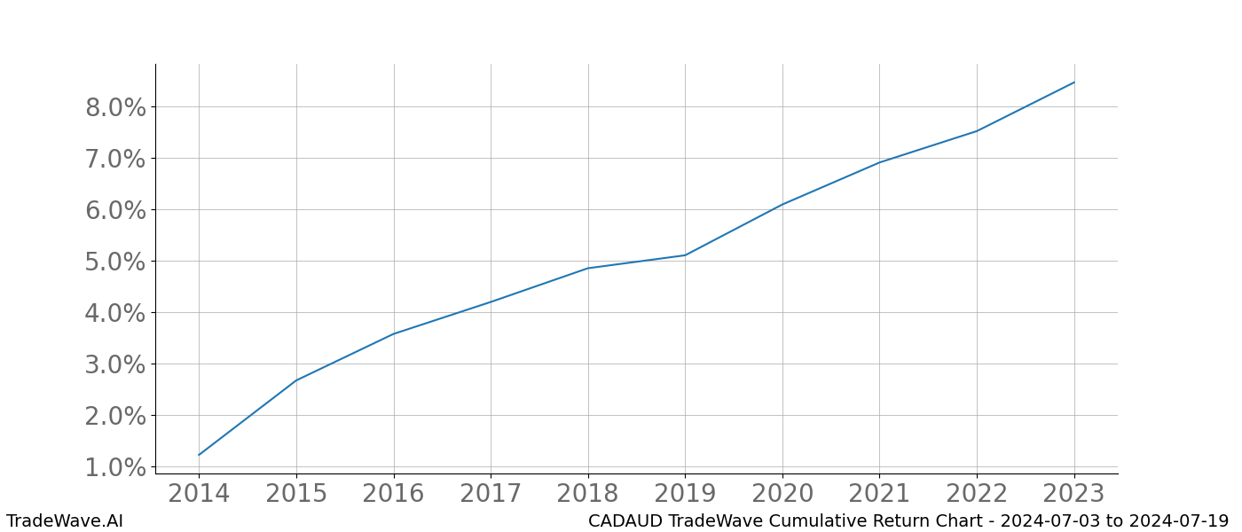 Cumulative chart CADAUD for date range: 2024-07-03 to 2024-07-19 - this chart shows the cumulative return of the TradeWave opportunity date range for CADAUD when bought on 2024-07-03 and sold on 2024-07-19 - this percent chart shows the capital growth for the date range over the past 10 years 