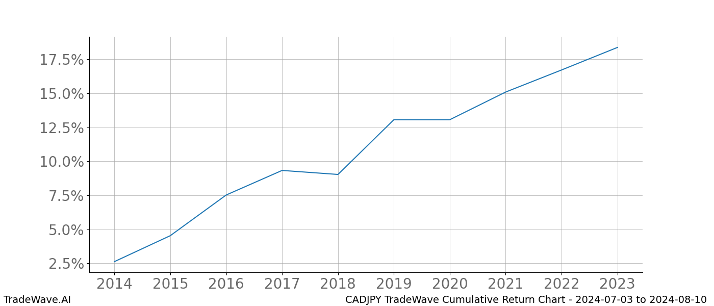 Cumulative chart CADJPY for date range: 2024-07-03 to 2024-08-10 - this chart shows the cumulative return of the TradeWave opportunity date range for CADJPY when bought on 2024-07-03 and sold on 2024-08-10 - this percent chart shows the capital growth for the date range over the past 10 years 