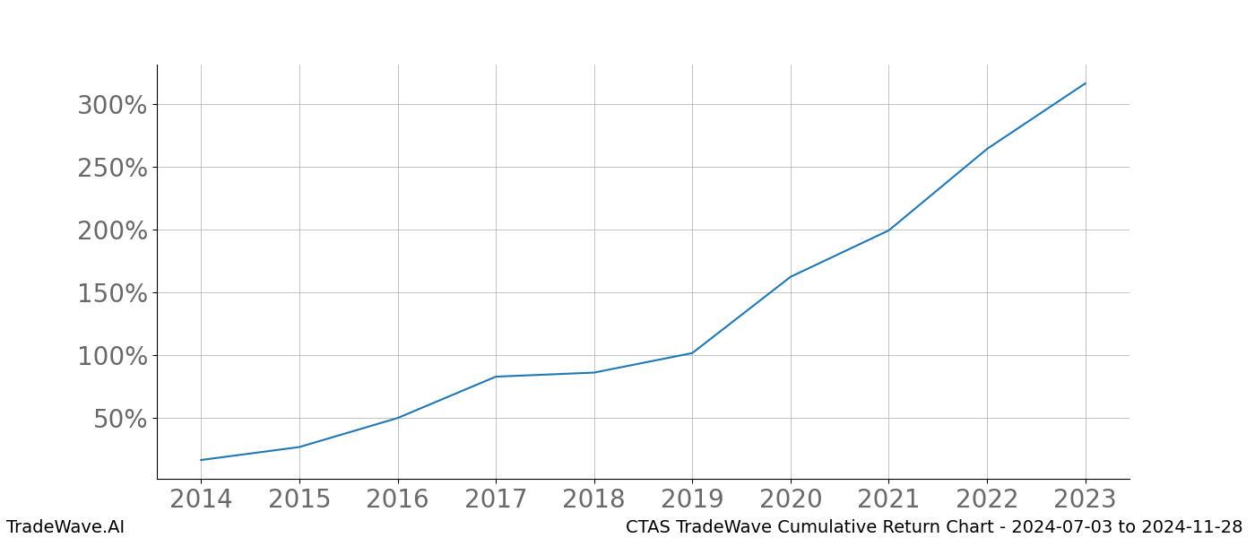 Cumulative chart CTAS for date range: 2024-07-03 to 2024-11-28 - this chart shows the cumulative return of the TradeWave opportunity date range for CTAS when bought on 2024-07-03 and sold on 2024-11-28 - this percent chart shows the capital growth for the date range over the past 10 years 